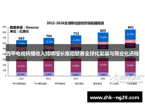 西甲电视转播收入持续增长推动联赛全球化发展与商业化进程 西甲电视转播收入持续增长推动联赛全球化发展与商业化进程